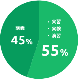 実習・実験・演習55%、講義45%