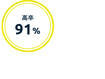 高卒 91%